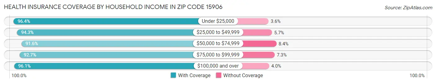 Health Insurance Coverage by Household Income in Zip Code 15906