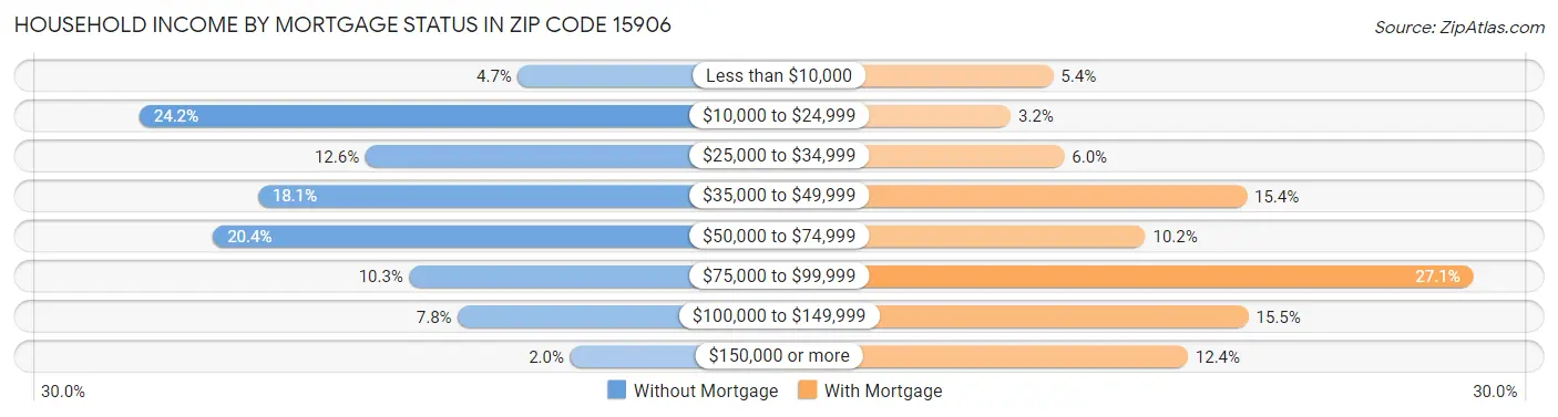 Household Income by Mortgage Status in Zip Code 15906