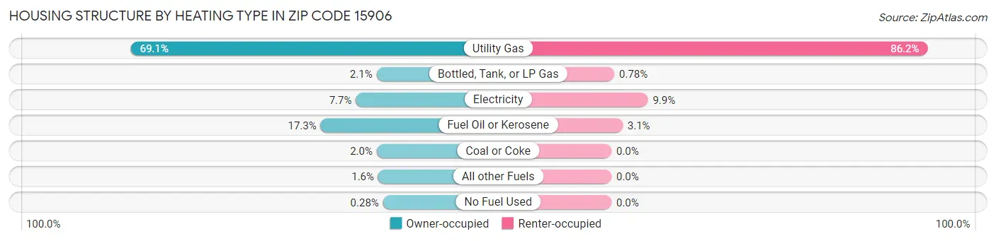 Housing Structure by Heating Type in Zip Code 15906