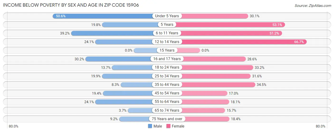 Income Below Poverty by Sex and Age in Zip Code 15906