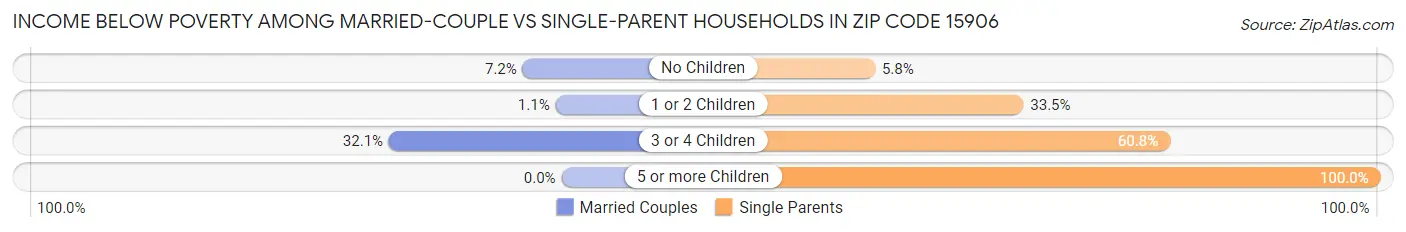 Income Below Poverty Among Married-Couple vs Single-Parent Households in Zip Code 15906