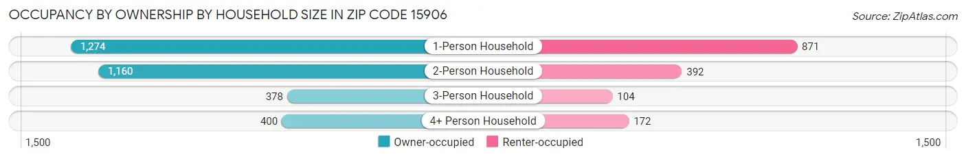 Occupancy by Ownership by Household Size in Zip Code 15906