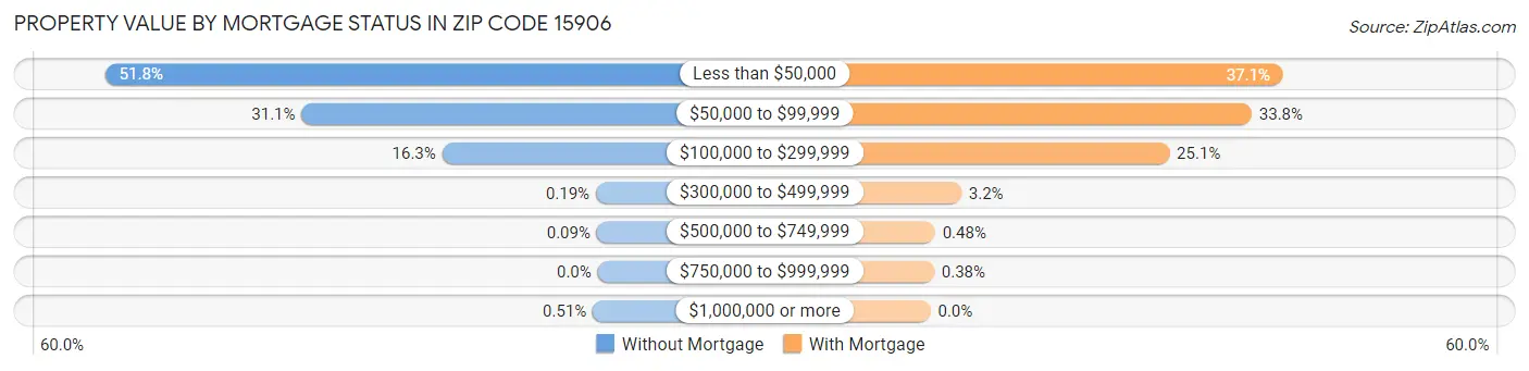 Property Value by Mortgage Status in Zip Code 15906