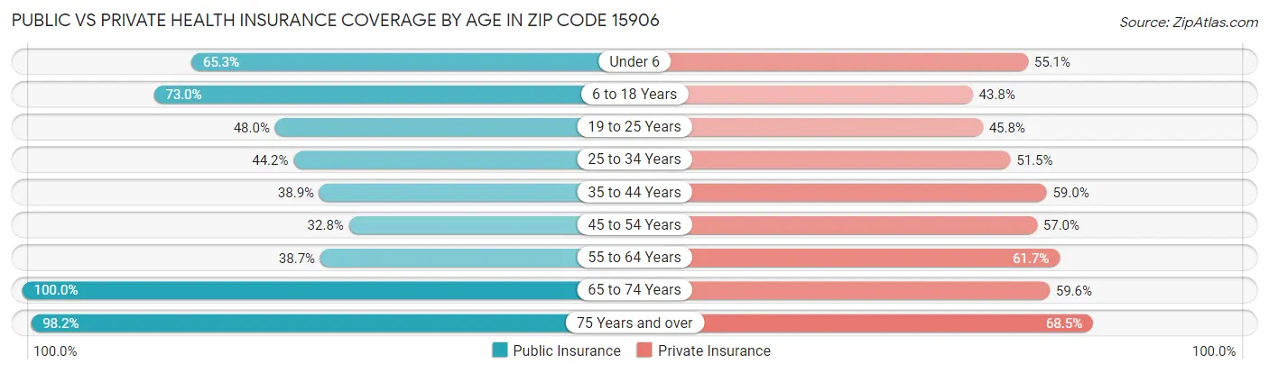Public vs Private Health Insurance Coverage by Age in Zip Code 15906