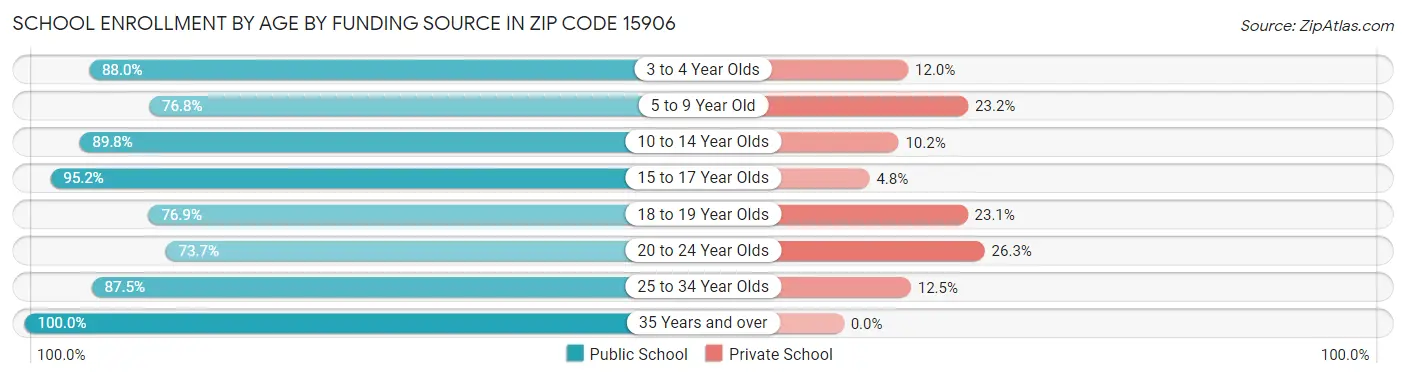 School Enrollment by Age by Funding Source in Zip Code 15906