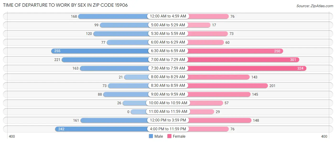Time of Departure to Work by Sex in Zip Code 15906