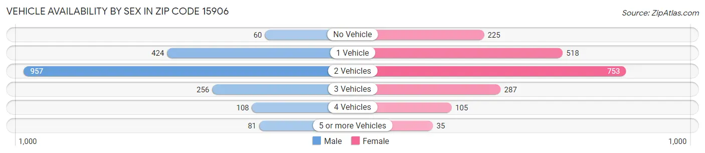 Vehicle Availability by Sex in Zip Code 15906