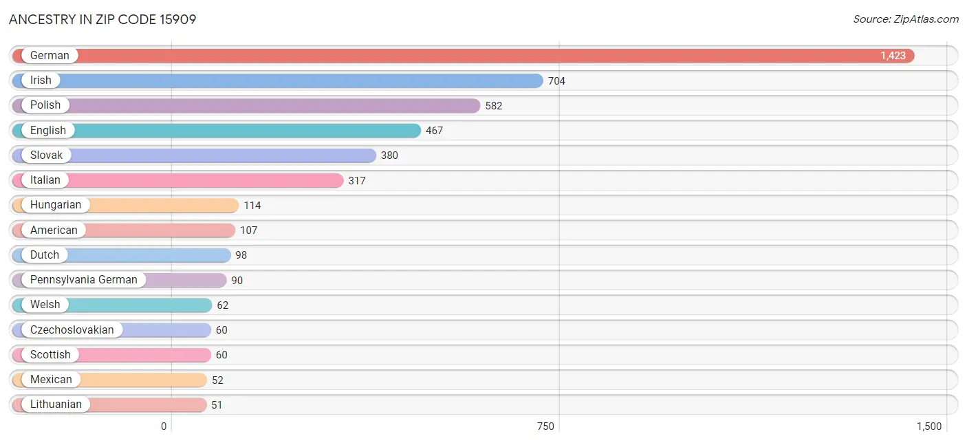 Ancestry in Zip Code 15909