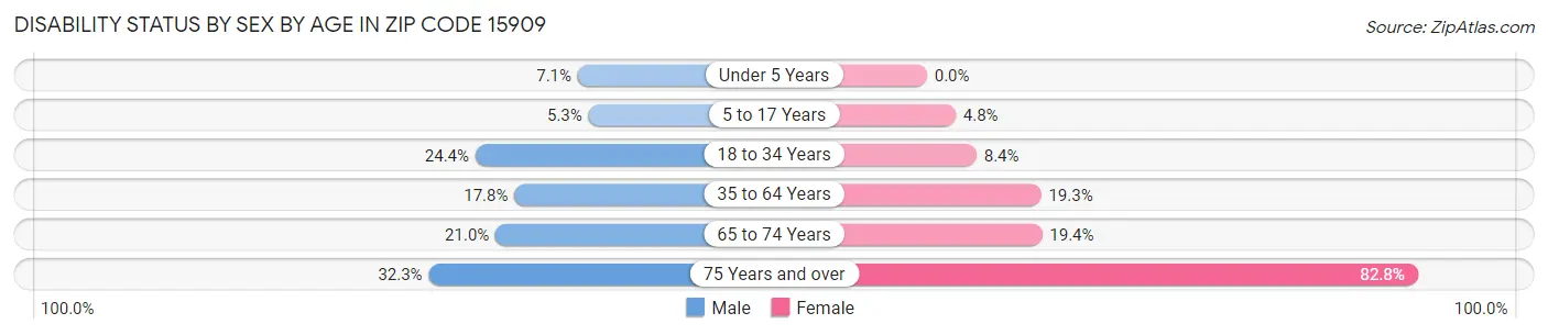 Disability Status by Sex by Age in Zip Code 15909