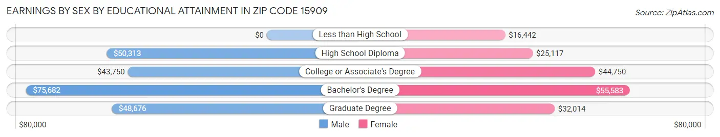 Earnings by Sex by Educational Attainment in Zip Code 15909