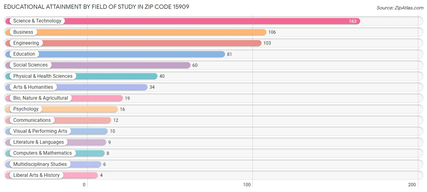 Educational Attainment by Field of Study in Zip Code 15909