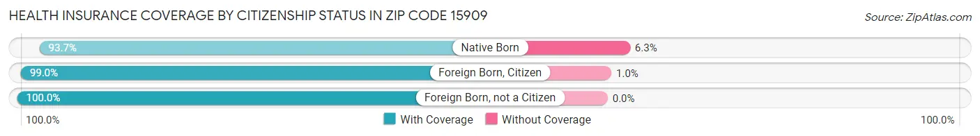 Health Insurance Coverage by Citizenship Status in Zip Code 15909