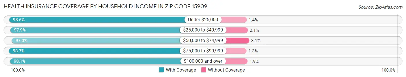 Health Insurance Coverage by Household Income in Zip Code 15909