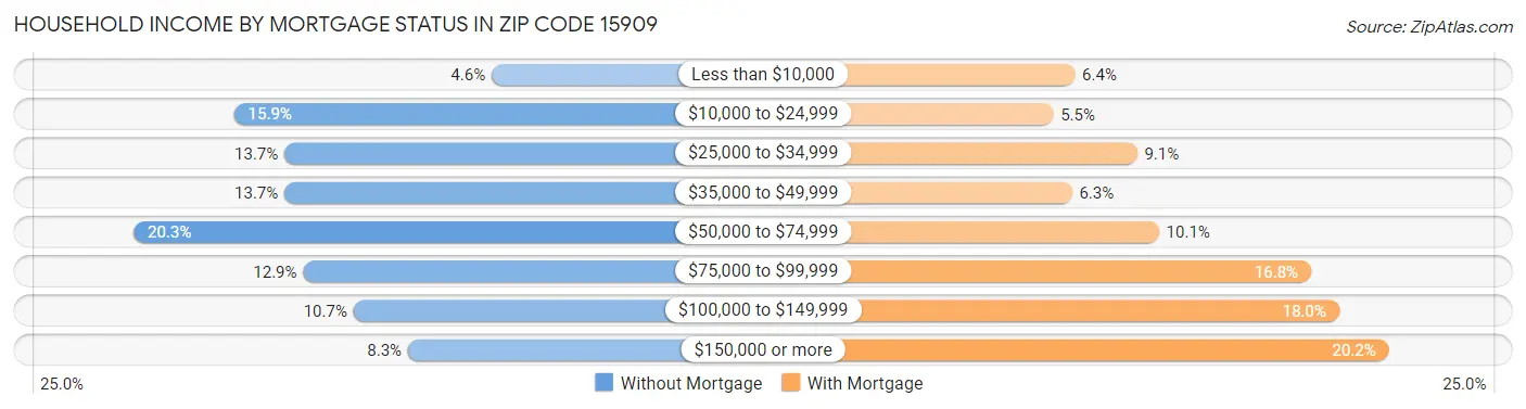 Household Income by Mortgage Status in Zip Code 15909