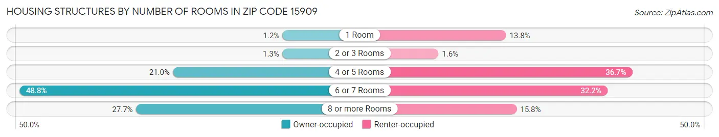 Housing Structures by Number of Rooms in Zip Code 15909