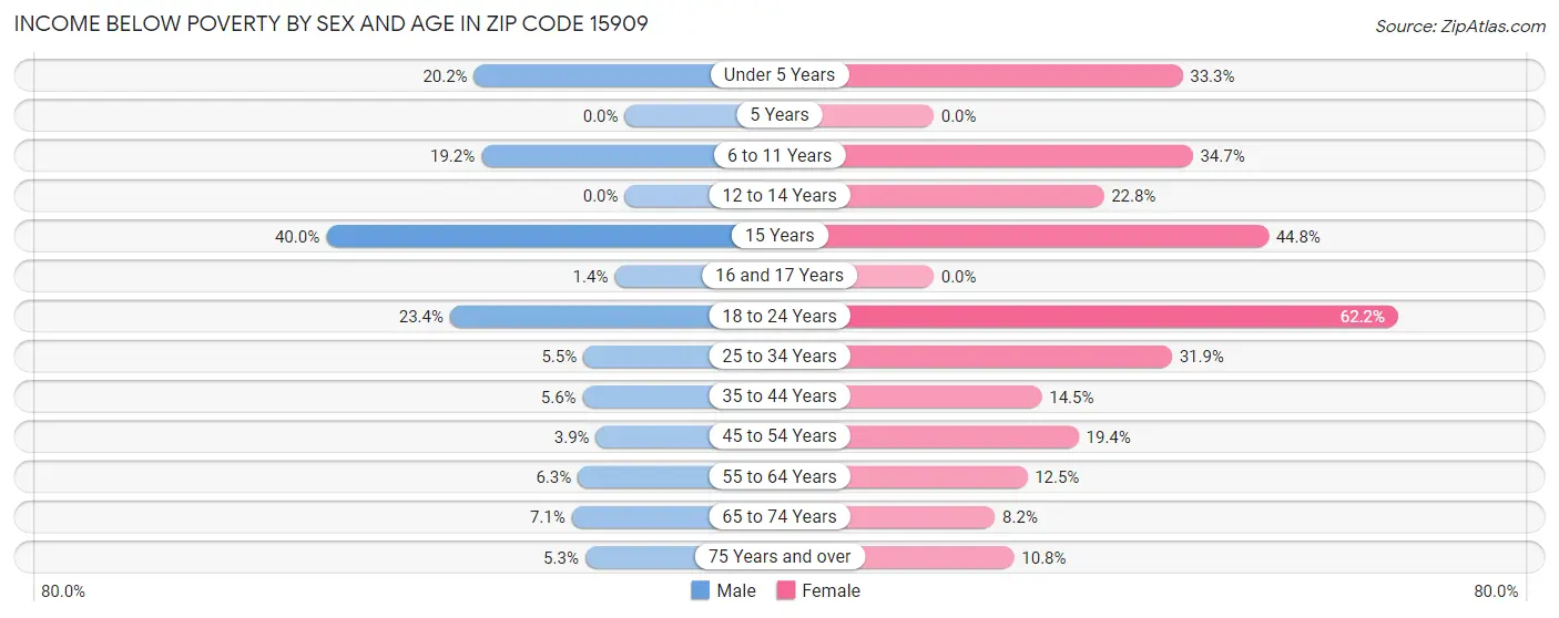 Income Below Poverty by Sex and Age in Zip Code 15909
