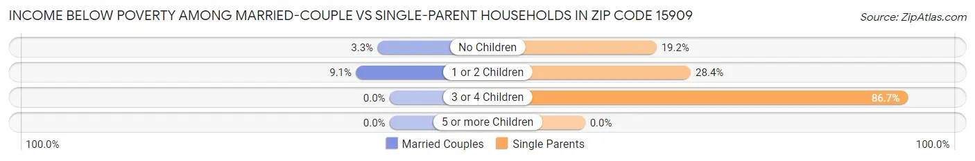 Income Below Poverty Among Married-Couple vs Single-Parent Households in Zip Code 15909