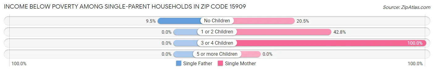 Income Below Poverty Among Single-Parent Households in Zip Code 15909