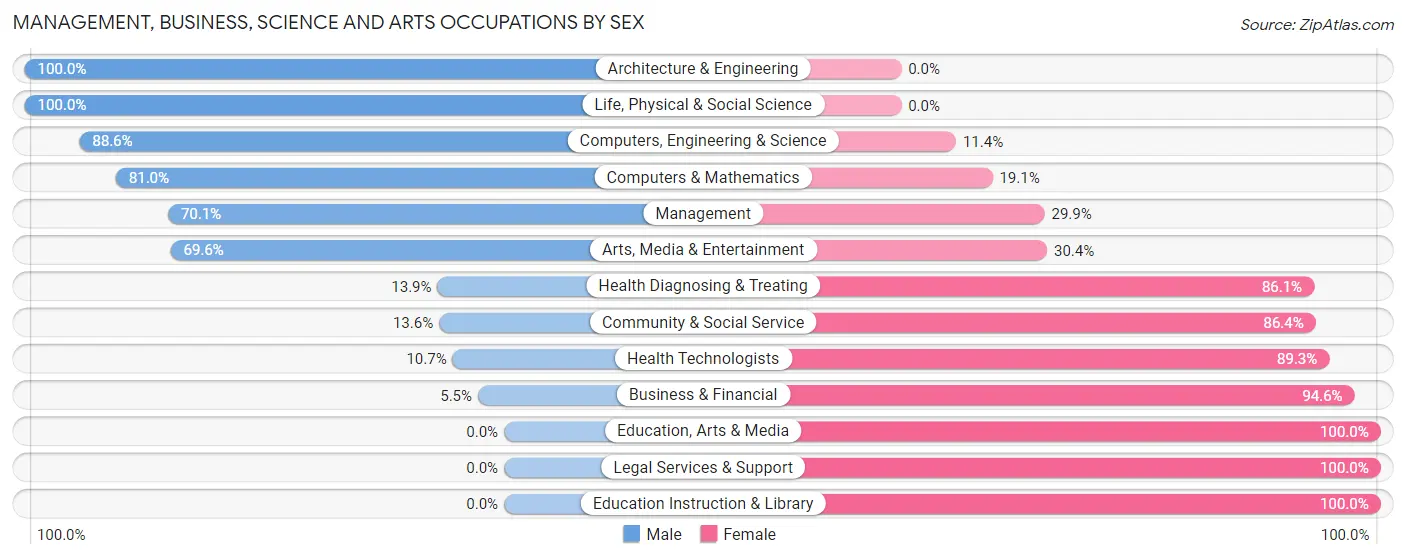 Management, Business, Science and Arts Occupations by Sex in Zip Code 15909