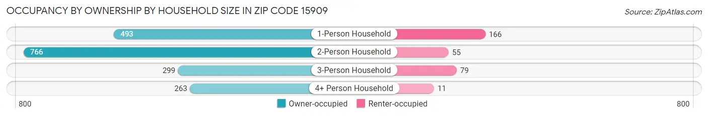 Occupancy by Ownership by Household Size in Zip Code 15909