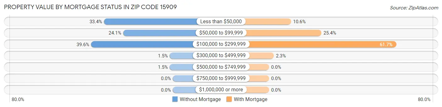 Property Value by Mortgage Status in Zip Code 15909