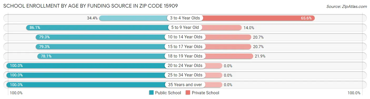 School Enrollment by Age by Funding Source in Zip Code 15909