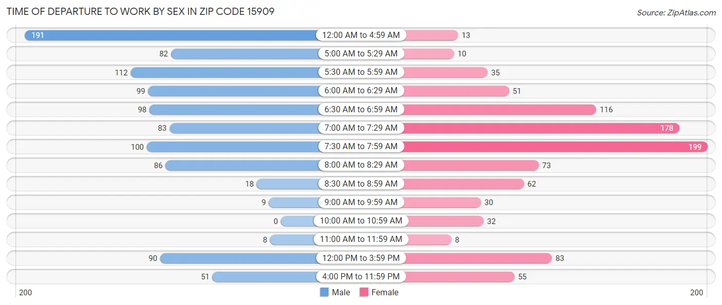 Time of Departure to Work by Sex in Zip Code 15909