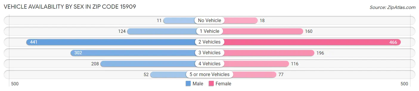 Vehicle Availability by Sex in Zip Code 15909