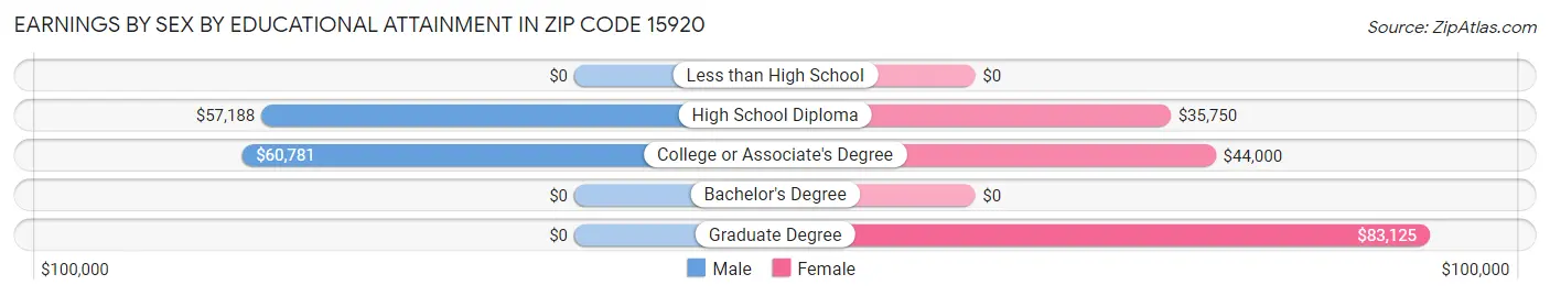 Earnings by Sex by Educational Attainment in Zip Code 15920