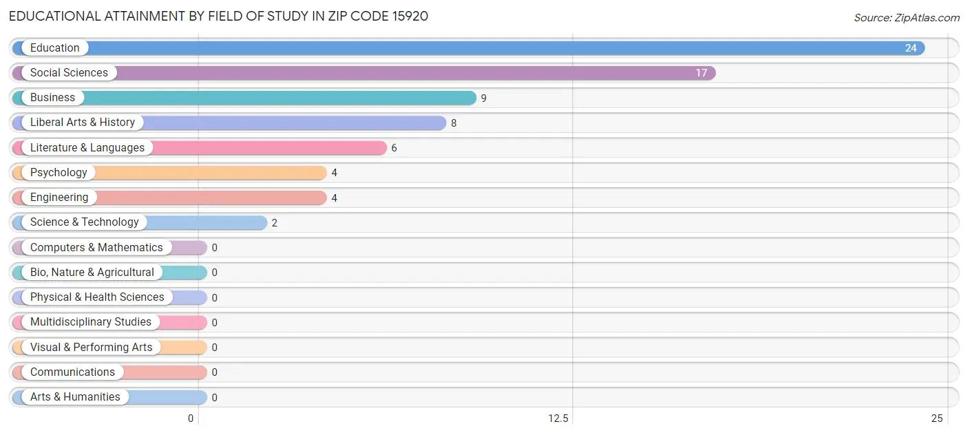 Educational Attainment by Field of Study in Zip Code 15920