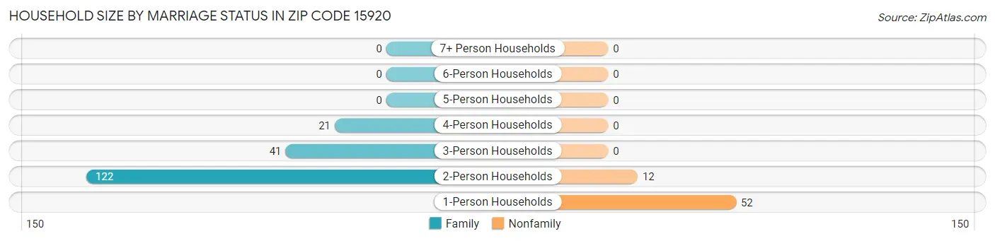 Household Size by Marriage Status in Zip Code 15920