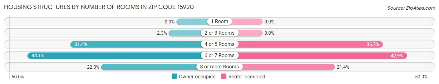 Housing Structures by Number of Rooms in Zip Code 15920