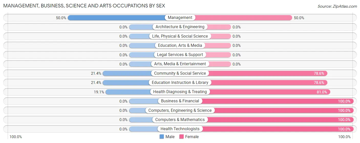 Management, Business, Science and Arts Occupations by Sex in Zip Code 15920
