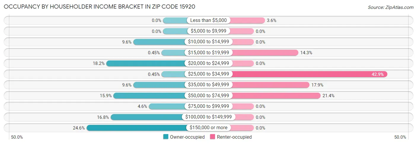 Occupancy by Householder Income Bracket in Zip Code 15920