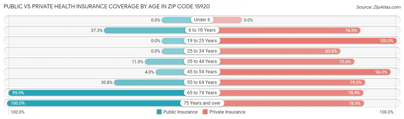 Public vs Private Health Insurance Coverage by Age in Zip Code 15920