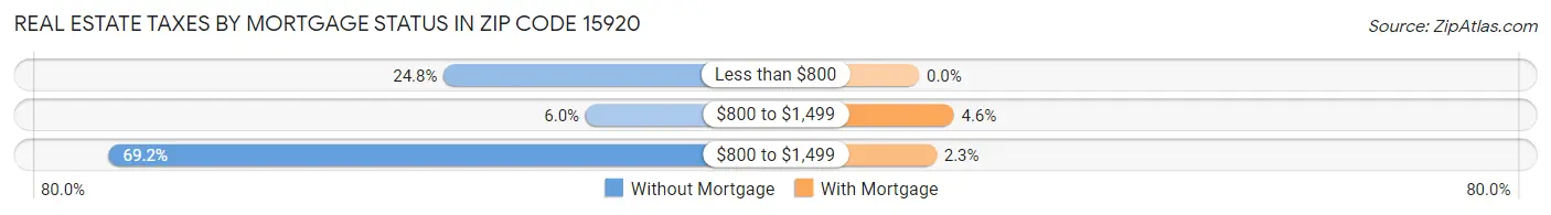 Real Estate Taxes by Mortgage Status in Zip Code 15920