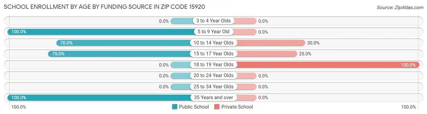 School Enrollment by Age by Funding Source in Zip Code 15920