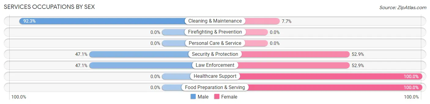 Services Occupations by Sex in Zip Code 15920