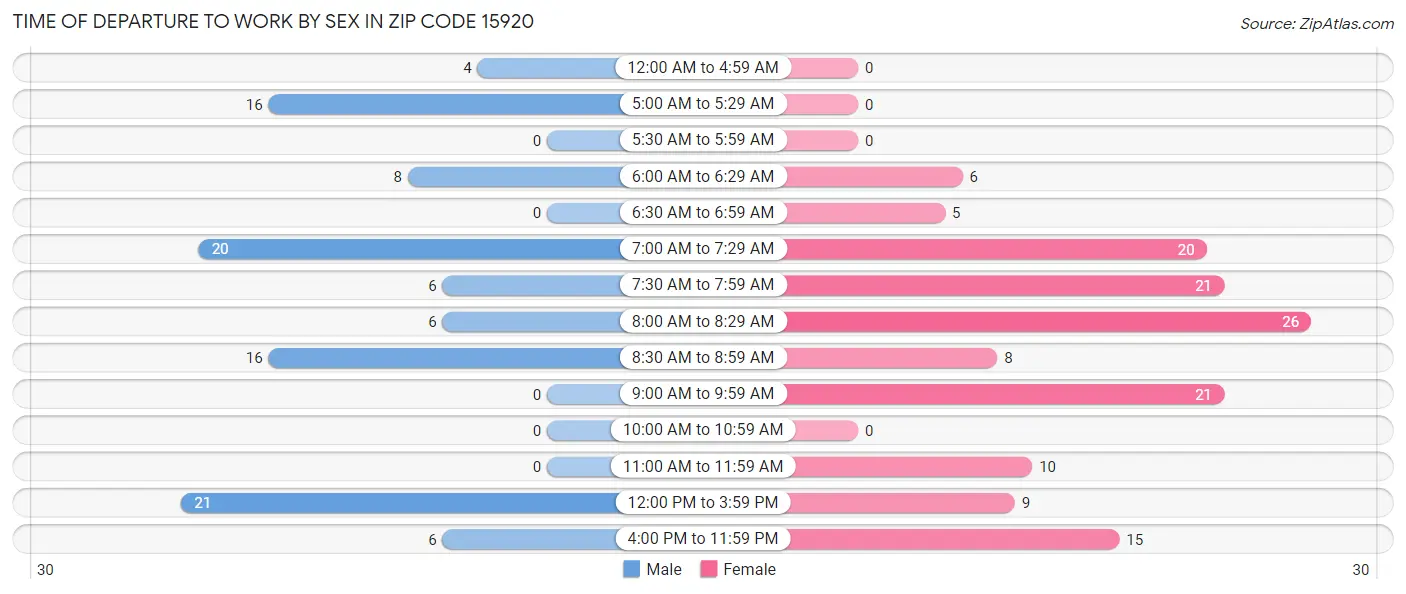Time of Departure to Work by Sex in Zip Code 15920