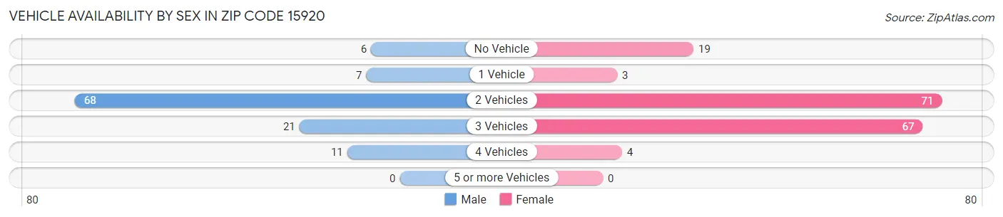 Vehicle Availability by Sex in Zip Code 15920