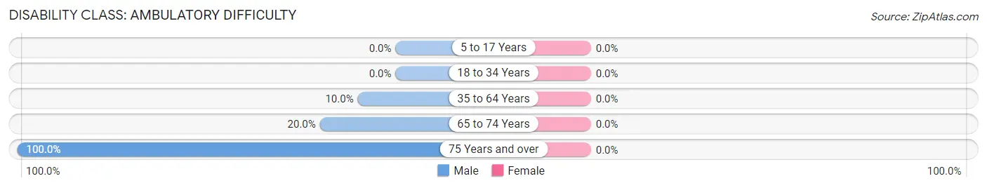 Disability in Zip Code 15922: <span>Ambulatory Difficulty</span>