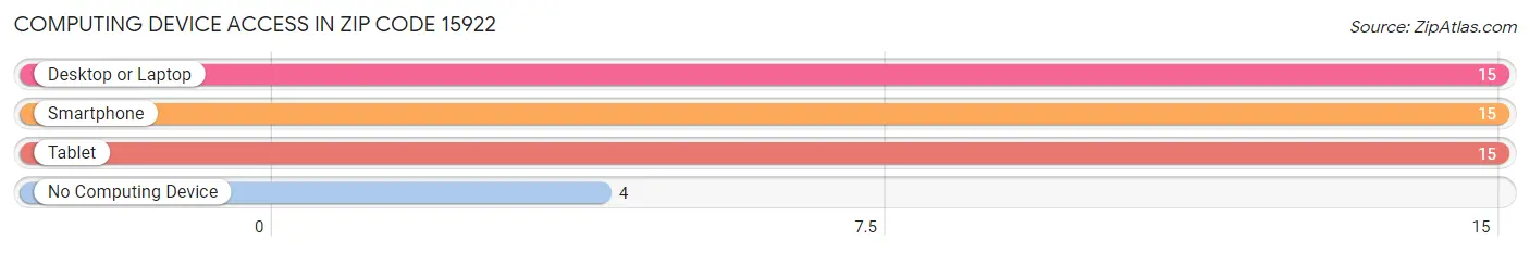 Computing Device Access in Zip Code 15922