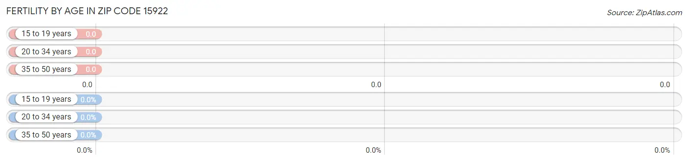 Female Fertility by Age in Zip Code 15922