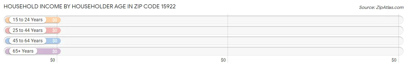 Household Income by Householder Age in Zip Code 15922