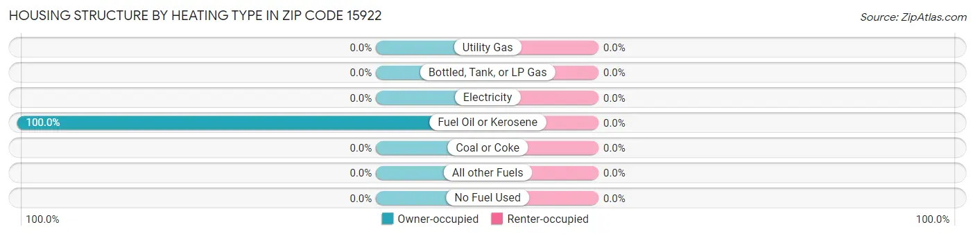 Housing Structure by Heating Type in Zip Code 15922