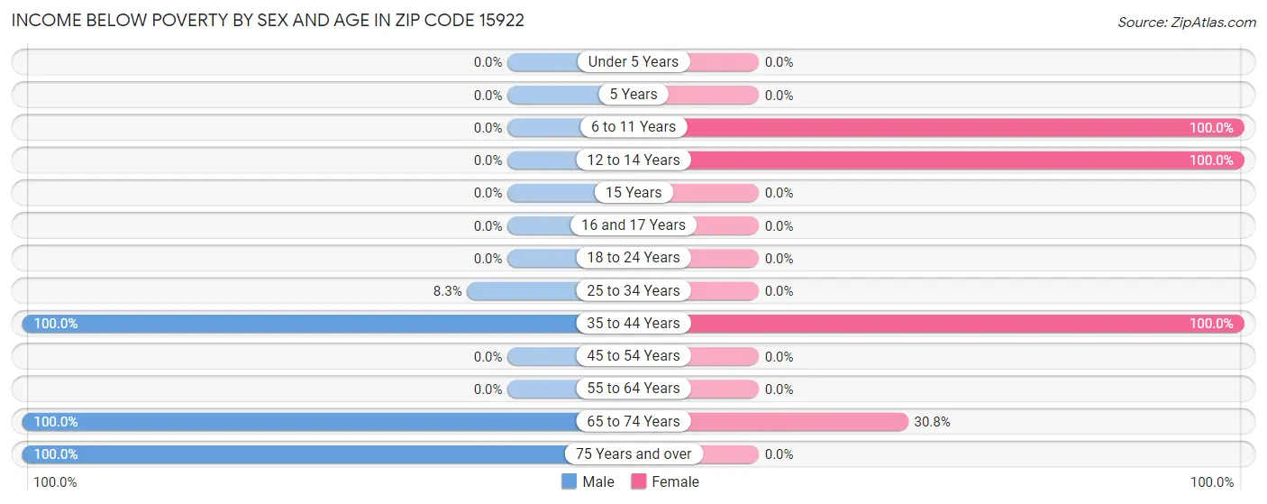 Income Below Poverty by Sex and Age in Zip Code 15922