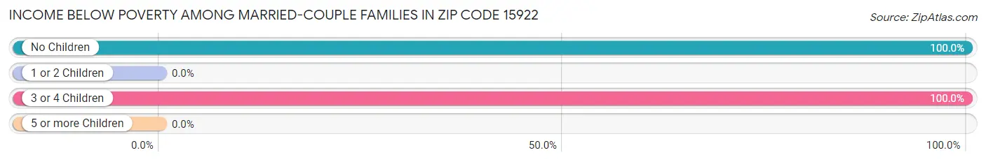 Income Below Poverty Among Married-Couple Families in Zip Code 15922