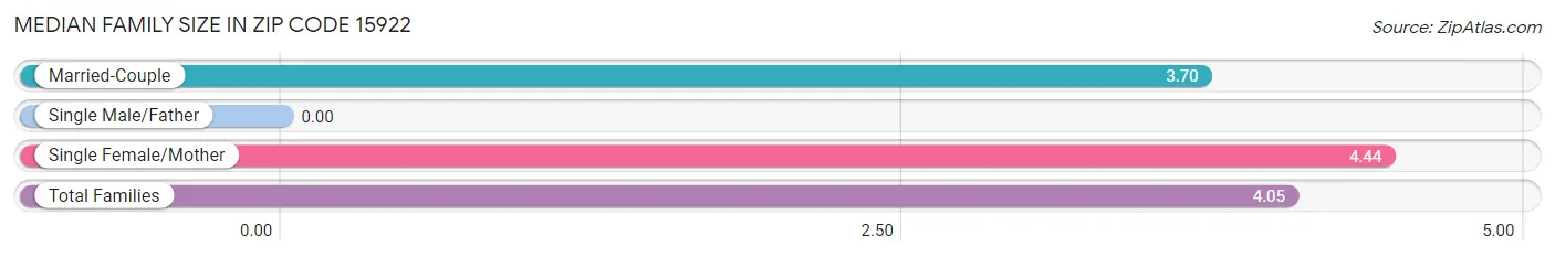 Median Family Size in Zip Code 15922