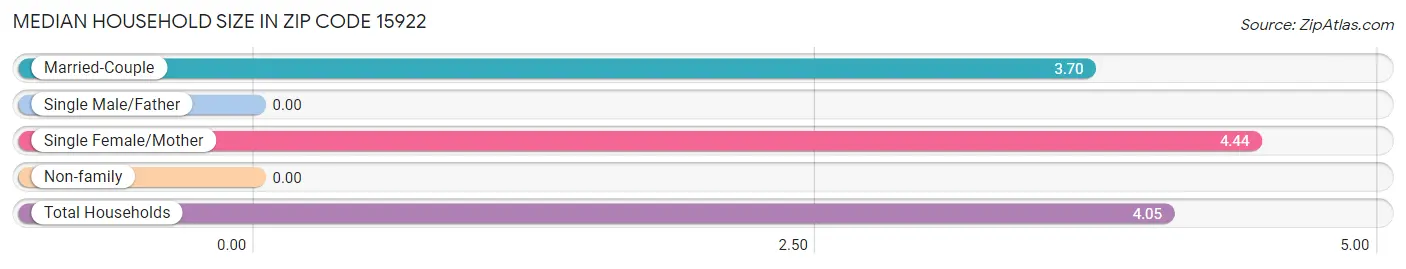 Median Household Size in Zip Code 15922