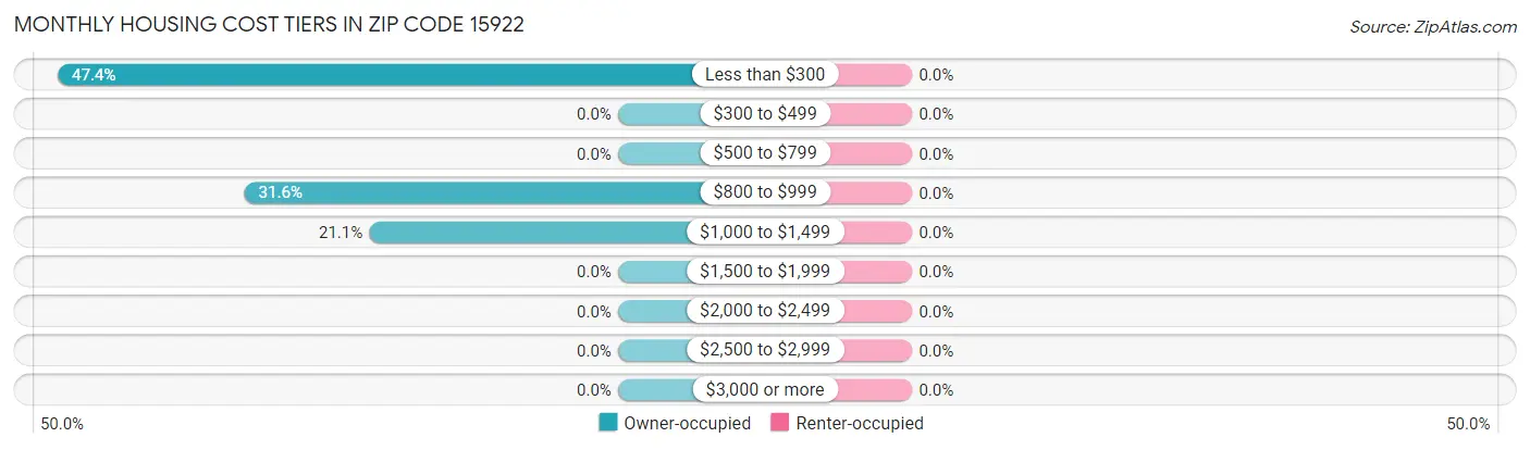 Monthly Housing Cost Tiers in Zip Code 15922